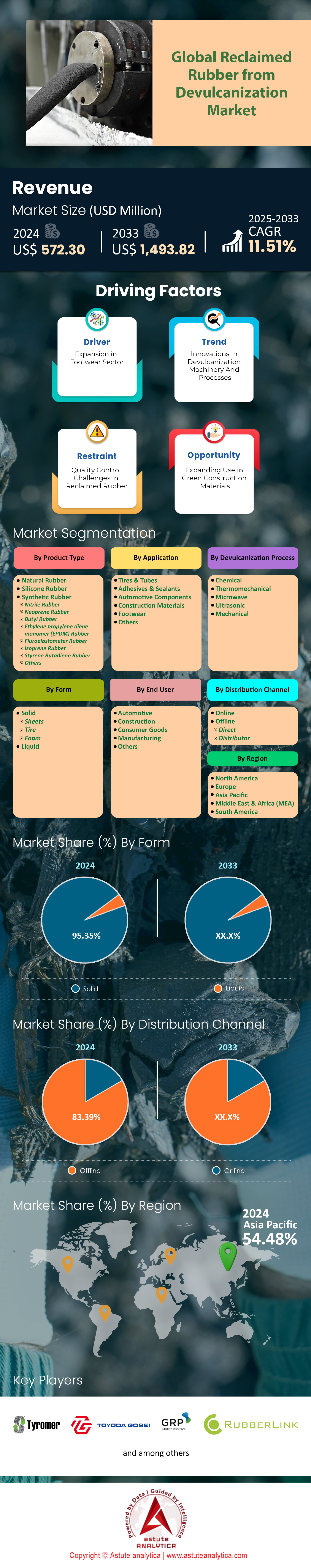 Reclaimed Rubber from Devulcanization Market